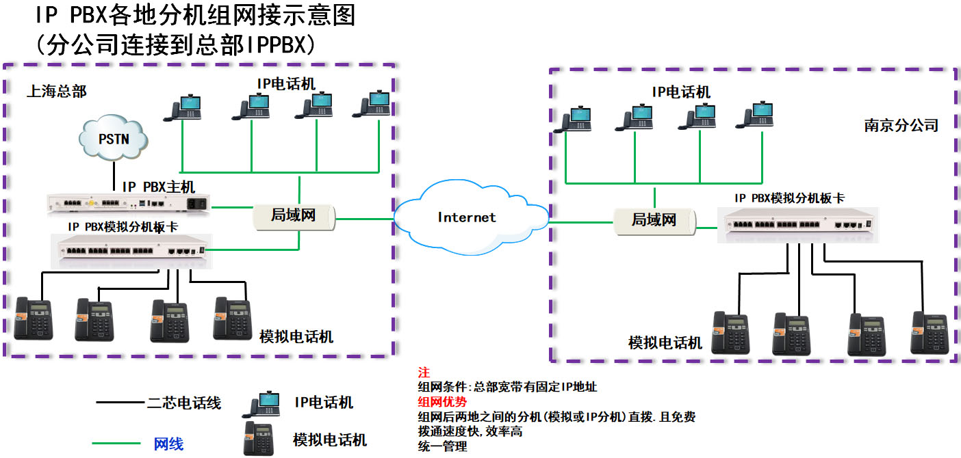 電話組網(wǎng) 電話組網(wǎng)