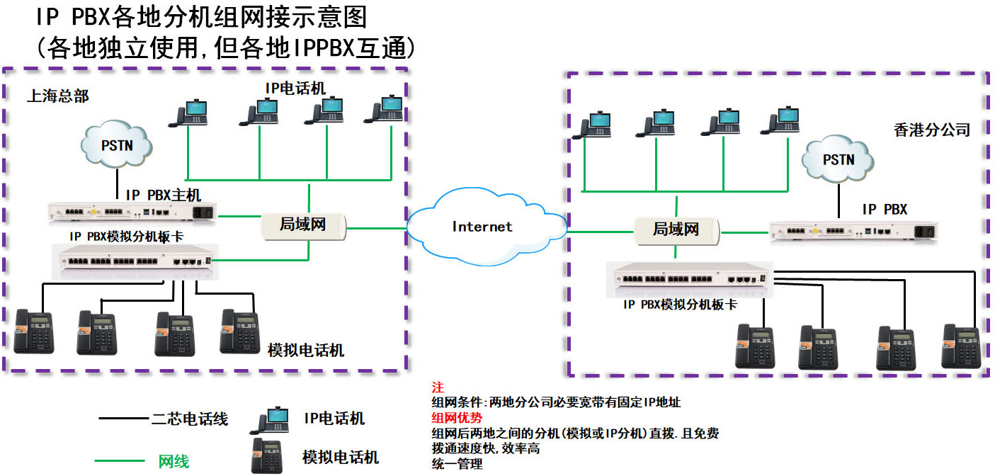 電話組網(wǎng) 電話組網(wǎng)